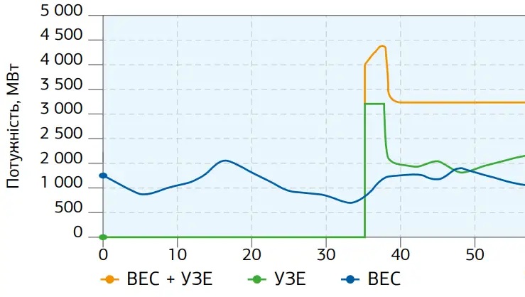 Потужність УЗЕ, ВЕС та їхня сумарна потужність
