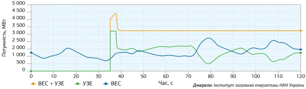 Потужність УЗЕ, ВЕС та їхня сумарна потужність