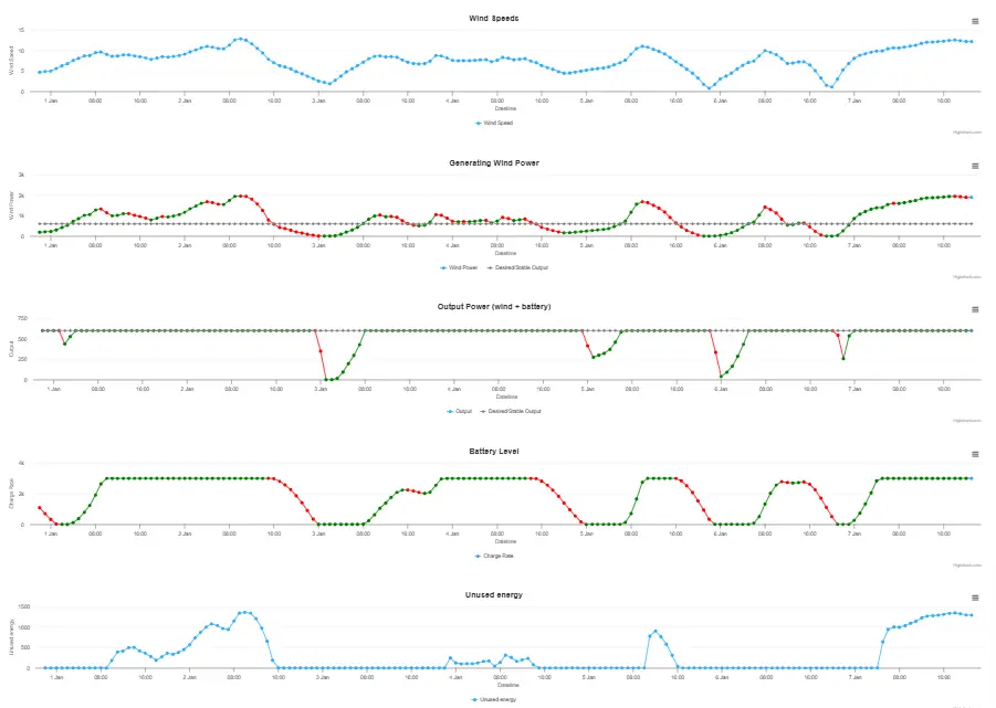 Результати ретроспективного моделювання функціонування комплексу «ВЕС+УЗЕ» (на базі GreenPowerAtlas)